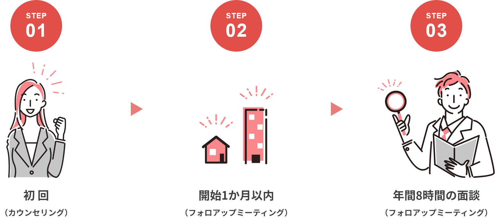 初 回（カウンセリング）開始1か月以内（フォロアップミーティング）年間8時間の面談（フォロアップミーティング）