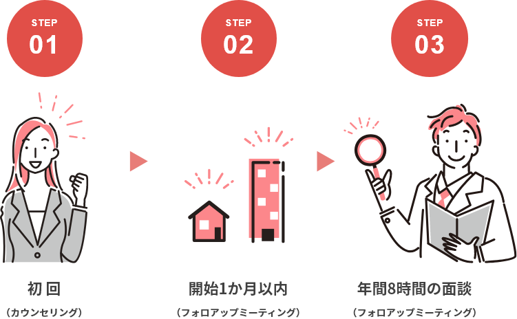 初 回（カウンセリング）開始1か月以内（フォロアップミーティング）年間8時間の面談（フォロアップミーティング）