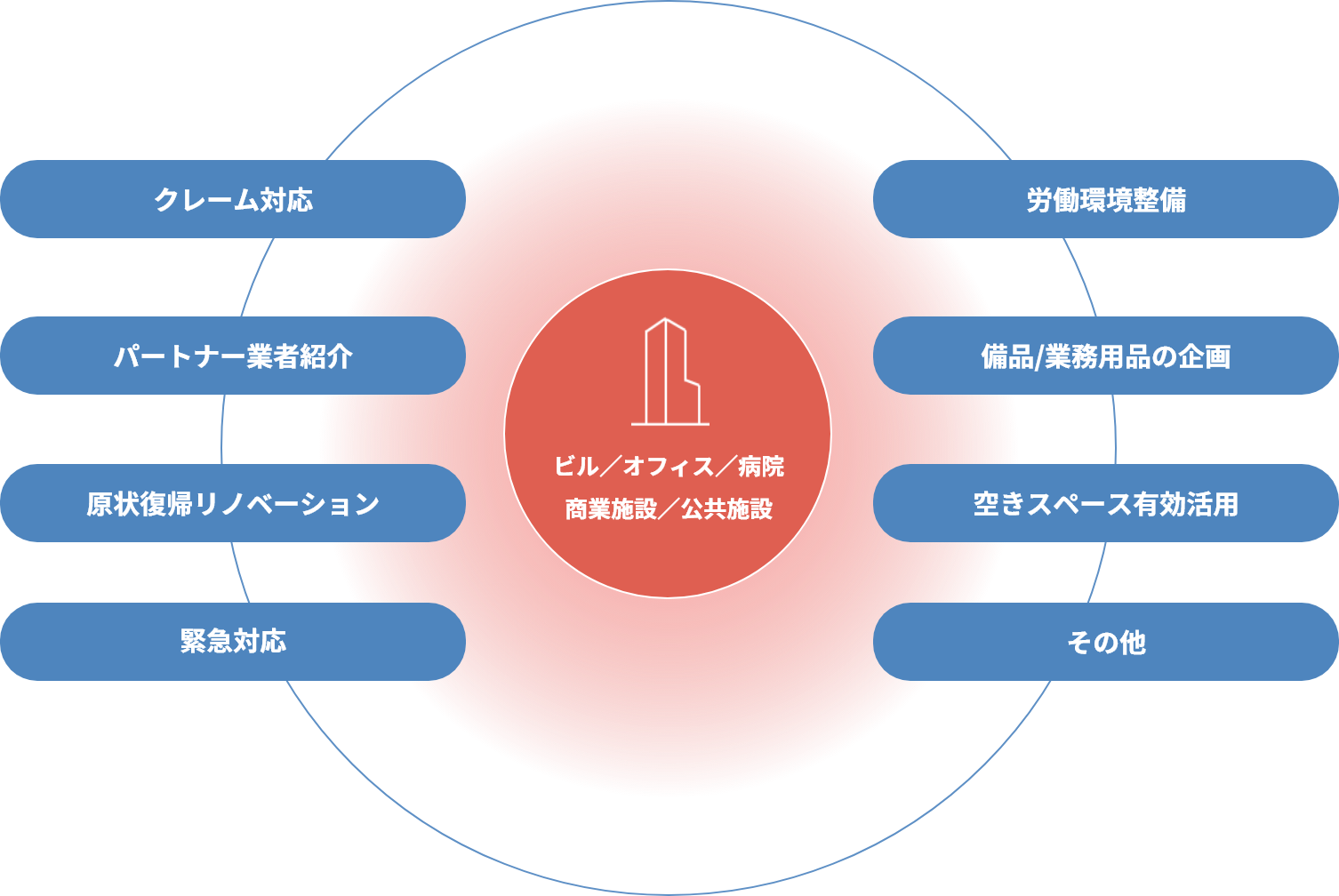クレーム対応 パートナー業者紹介 原状復帰リノベーション 緊急対応 ビル／オフィス／病院商業施設／公共施設 労働環境整備 備品/業務用品の企画 空きスペース有効活用 その他