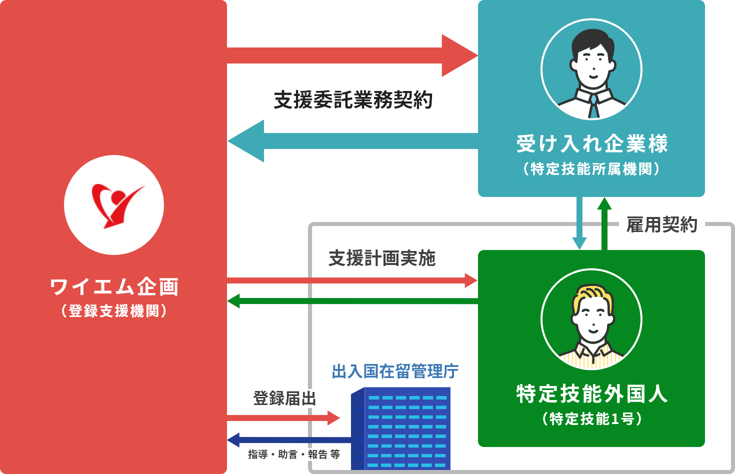 ワイエム企画（登録支援機関）支援委託業務契約 支援計画実施 出入国在留管理庁 登録届出 指導・助言・報告 等 受け入れ企業様 （特定技能所属機関）雇用契約 特定技能外国人（特定技能1号）