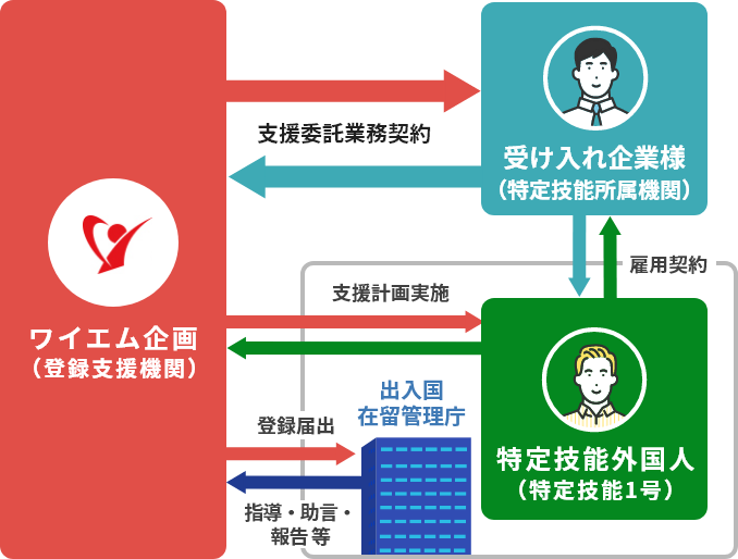 ワイエム企画（登録支援機関）支援委託業務契約 支援計画実施 出入国在留管理庁 登録届出 指導・助言・報告 等 受け入れ企業様 （特定技能所属機関）雇用契約 特定技能外国人（特定技能1号）