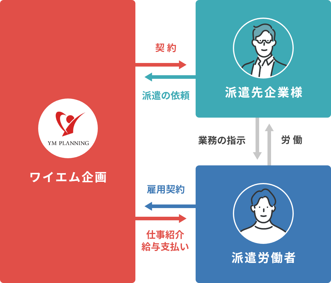 ワイエム企画 契 約 派遣の依頼 派遣先企業様 業務の指示 労 働 雇用契約 仕事紹介給与支払い 派遣労働者