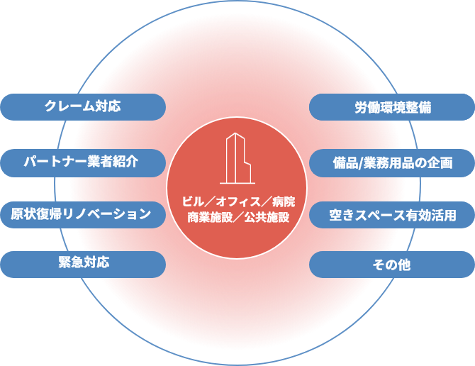 クレーム対応 パートナー業者紹介 原状復帰リノベーション 緊急対応 ビル／オフィス／病院商業施設／公共施設 労働環境整備 備品/業務用品の企画 空きスペース有効活用 その他