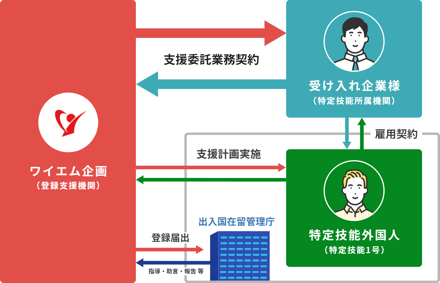 ワイエム企画（登録支援機関） 支援委託業務契約 支援計画実施 出入国在留管理庁 登録届出 指導・助言・報告 等 受け入れ企業様（特定技能所属機関） 雇用契約 特定技能外国人 （特定技能1号）